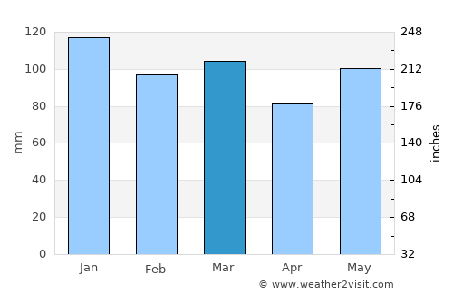 Nags Head average rain in March