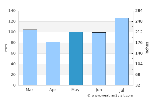 Nags Head average rain in May