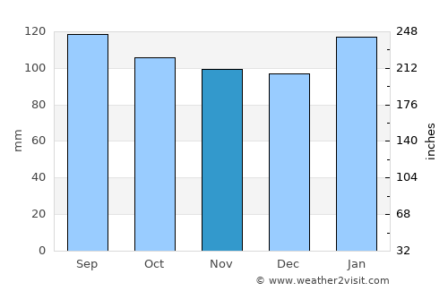 Nags Head average rain in November