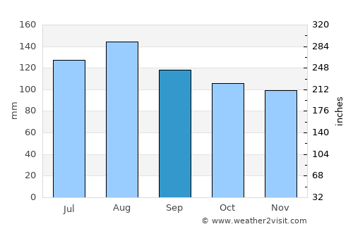 Nags Head average rain in September