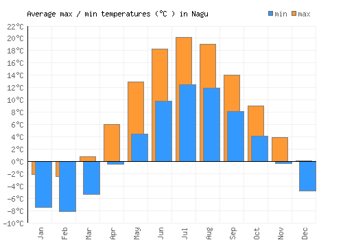 Nagu average minimum / maximum temperatures (Celsius)