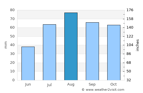 Nagu average rain in August
