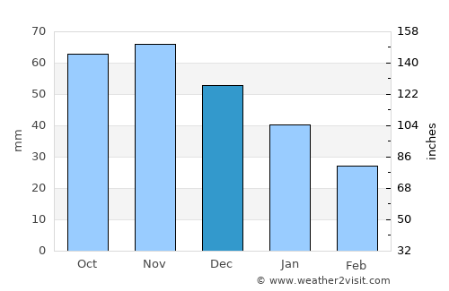 Nagu average rain in December