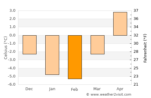 Nagu average temperature in February