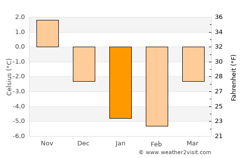 Nagu average temperature in January