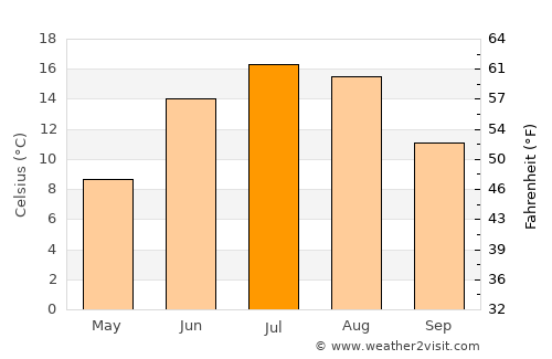 Nagu average temperature in July