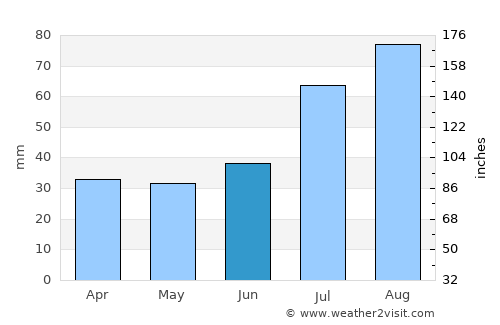 Nagu average rain in June