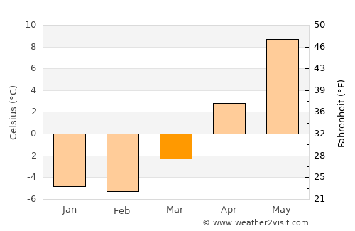 Nagu average temperature in March