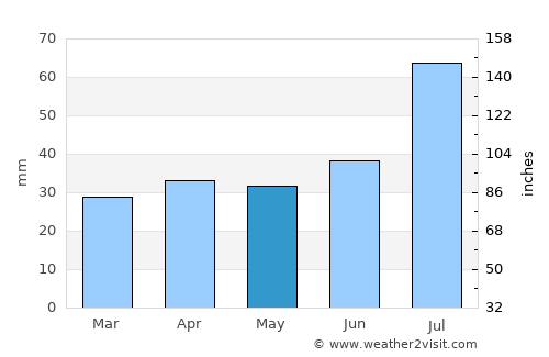 Nagu average rain in May