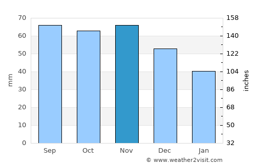 Nagu average rain in November
