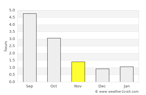 Nagu average rain in November