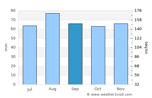 Nagu average rain in September