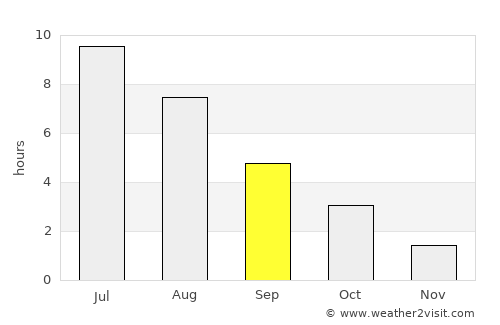 Nagu average rain in September