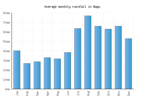 Nagu monthly rainfall chart (mm)