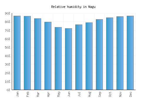 Nagu relative humidity averages