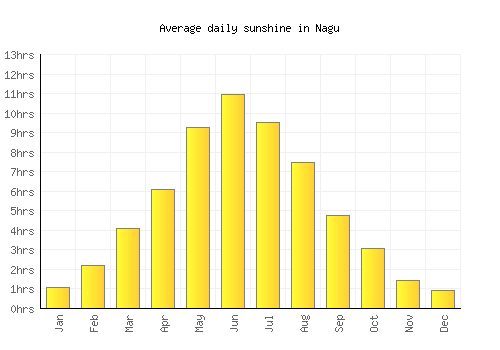 Nagu average daily sunshine chart