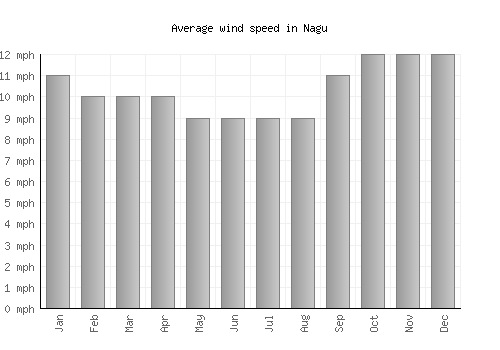 Nagu average winspeed by month (mph)
