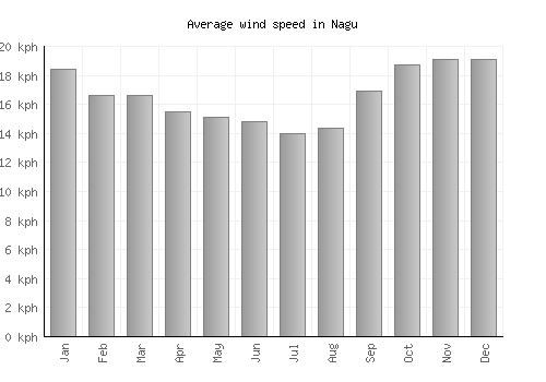 Nagu average winspeed by month (km/h)