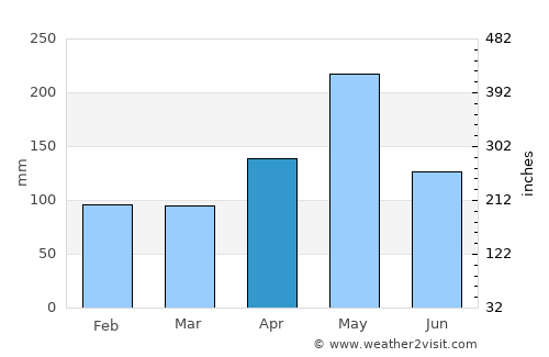 Nagua average rain in April
