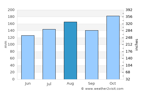Nagua average rain in August