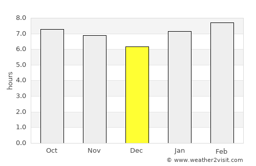 Nagua average rain in December