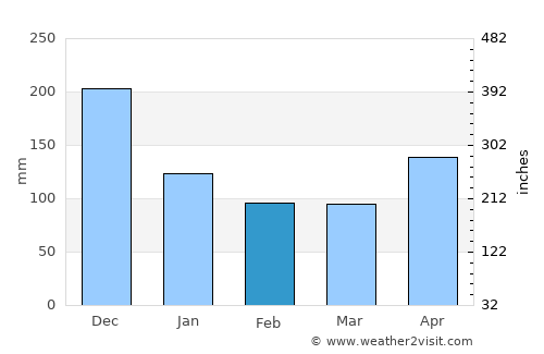 Nagua average rain in February