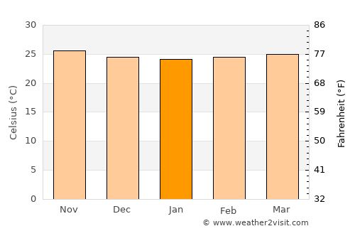 Nagua average temperature in January