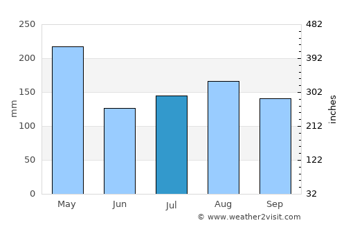 Nagua average rain in July