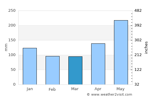 Nagua average rain in March