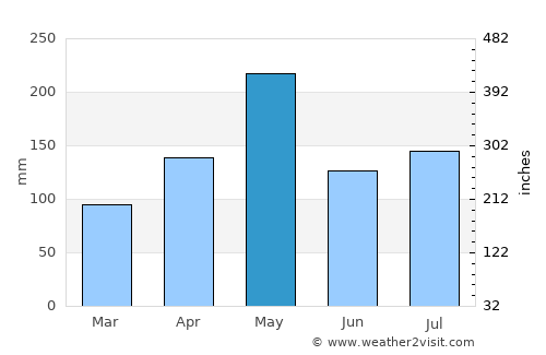 Nagua average rain in May