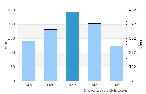 Nagua average rain in November