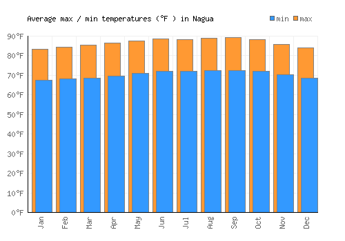 Nagua average minimum / maximum temperatures (Fahrenheit)