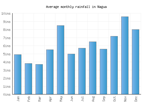 Nagua monthly rainfall chart (inches)