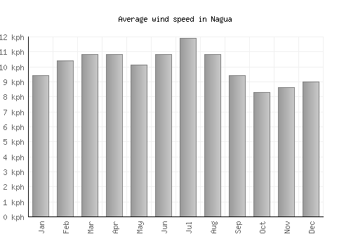 Nagua average winspeed by month (km/h)