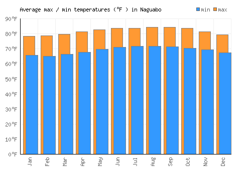 Naguabo average minimum / maximum temperatures (Fahrenheit)