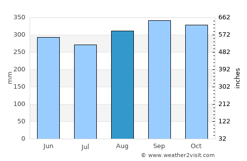 Naguabo average rain in August