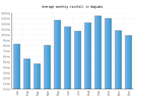Naguabo monthly rainfall chart (inches)
