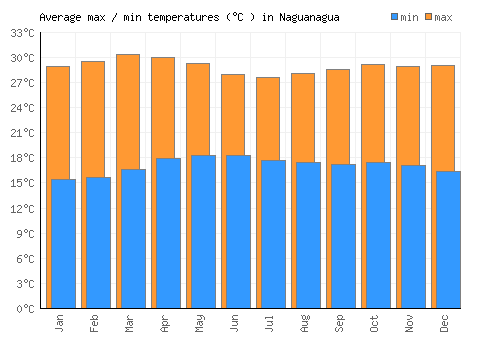Naguanagua average minimum / maximum temperatures (Celsius)