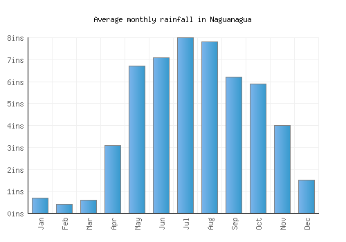 Naguanagua monthly rainfall chart (inches)