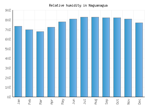 Naguanagua relative humidity averages