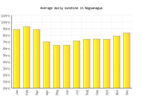 Naguanagua average daily sunshine chart
