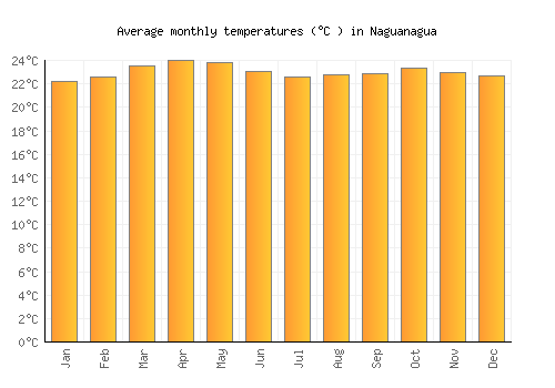 Naguanagua average temperature chart (Celsius)