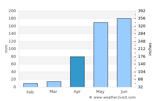 Naguanagua average rain in April