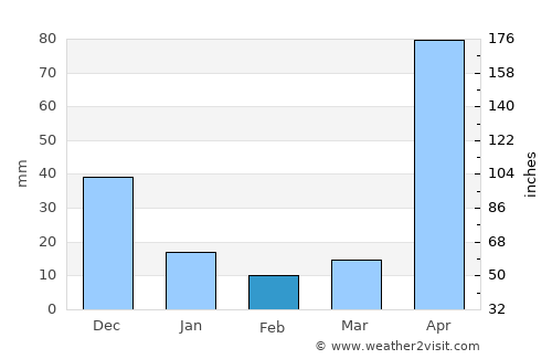 Naguanagua average rain in February