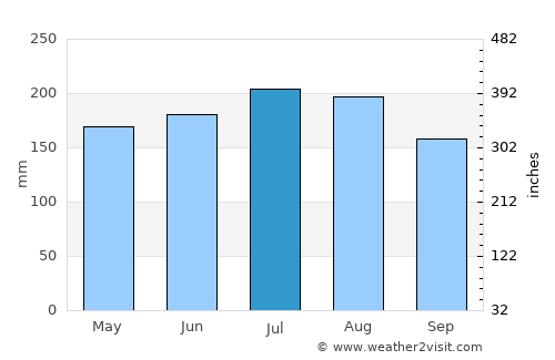 Naguanagua average rain in July