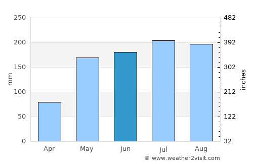 Naguanagua average rain in June
