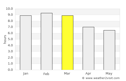 Naguanagua average rain in March