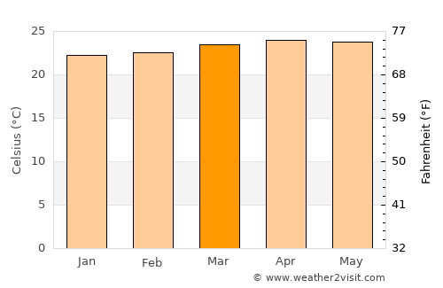 Naguanagua average temperature in March