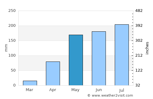 Naguanagua average rain in May
