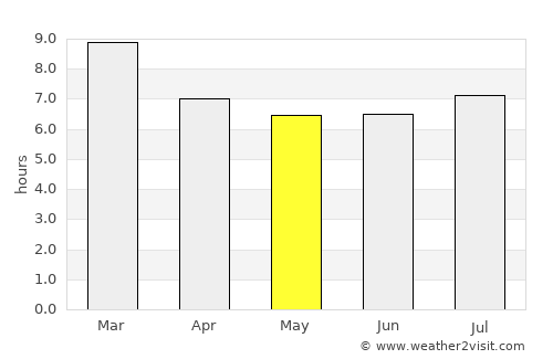 Naguanagua average rain in May